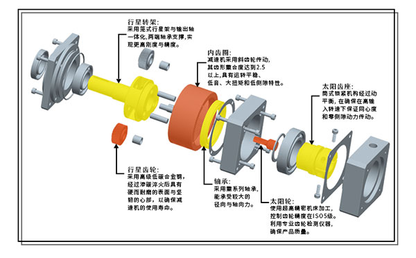 精密行星減速機裏（lǐ）的（de）核心零部件都有哪些（xiē）